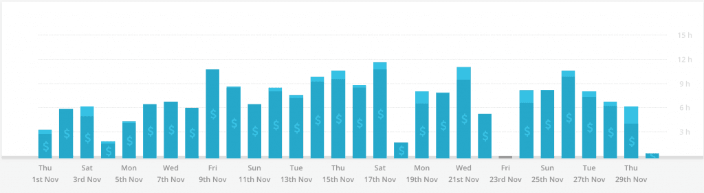 Time per day (November 2018)