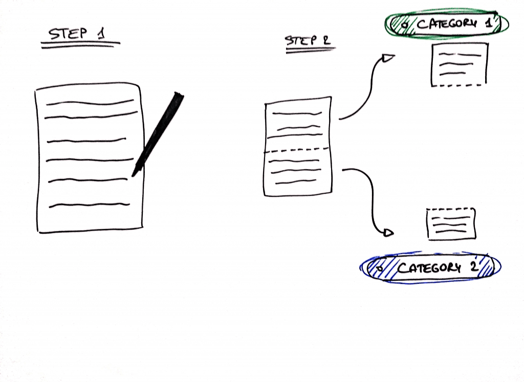 Conceptual diagram of my daily writing and categorization process