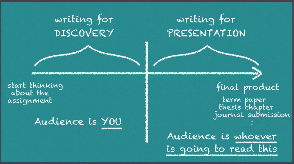 Kevin DeLaPlante's diagram of writing to explore vs. to present