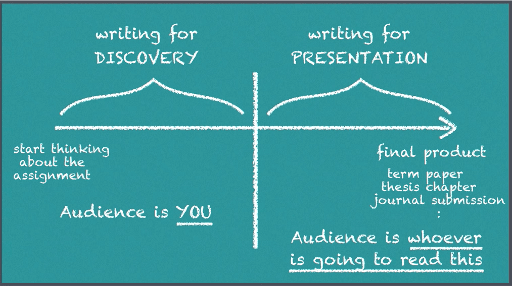 Kevin DeLaPlante's diagram of writing to explore vs. to present