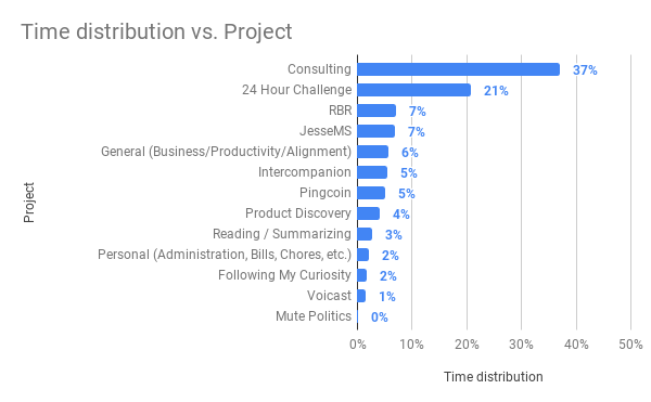 Time distribution vs. Project (November 2018)