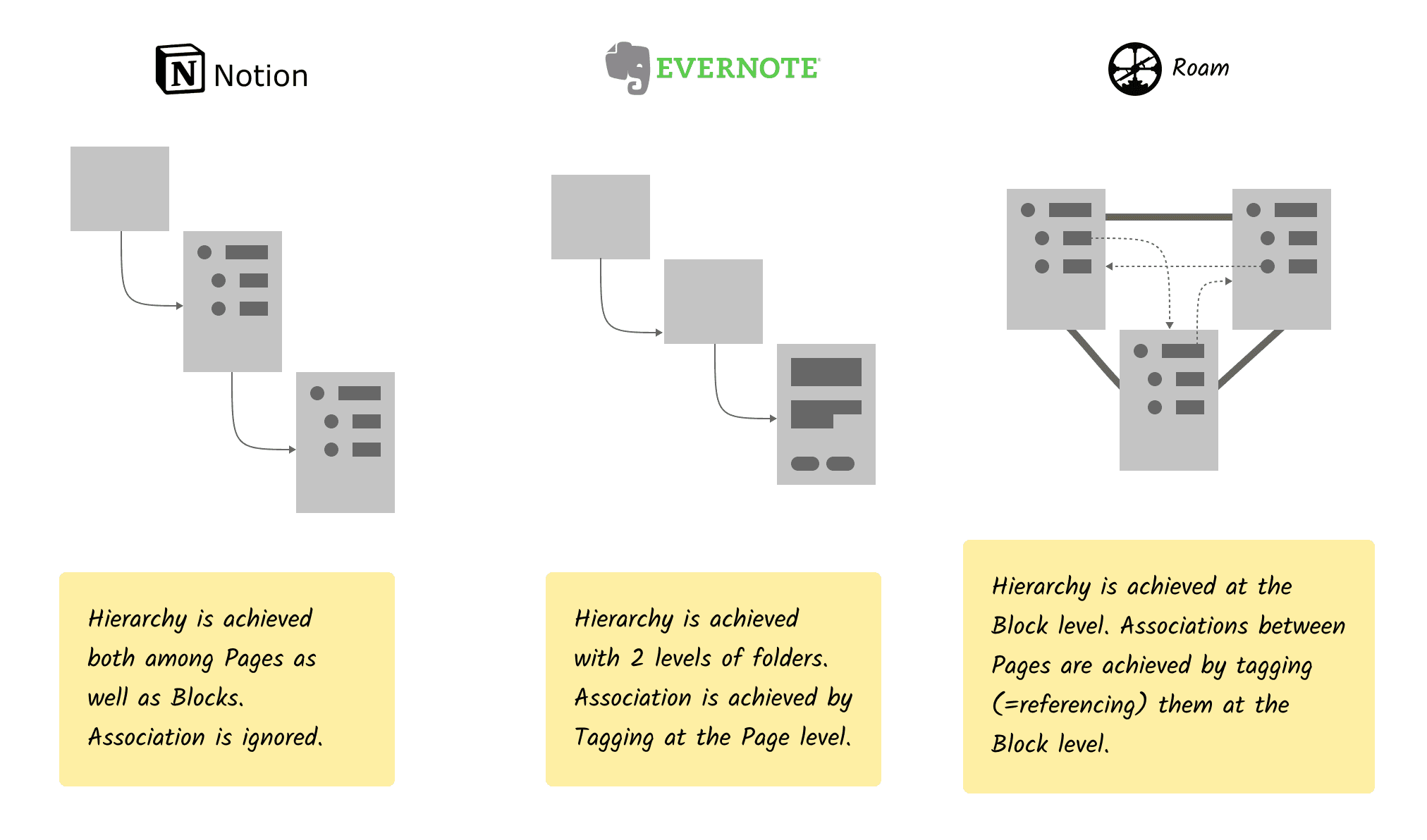 Notion vs. Evernote vs. Roam