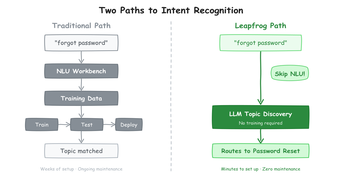 Leapfrogging Example Leapfrogging NLU in Virtual Agent by Bringing Your Own LLM